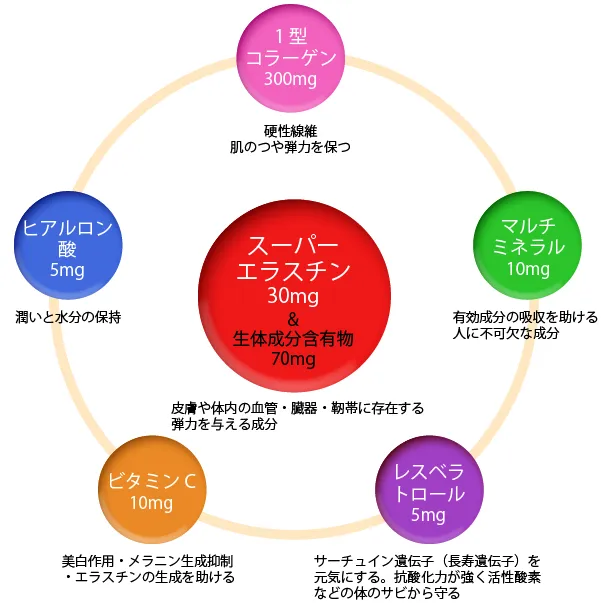 スーパーエラスチン プラス